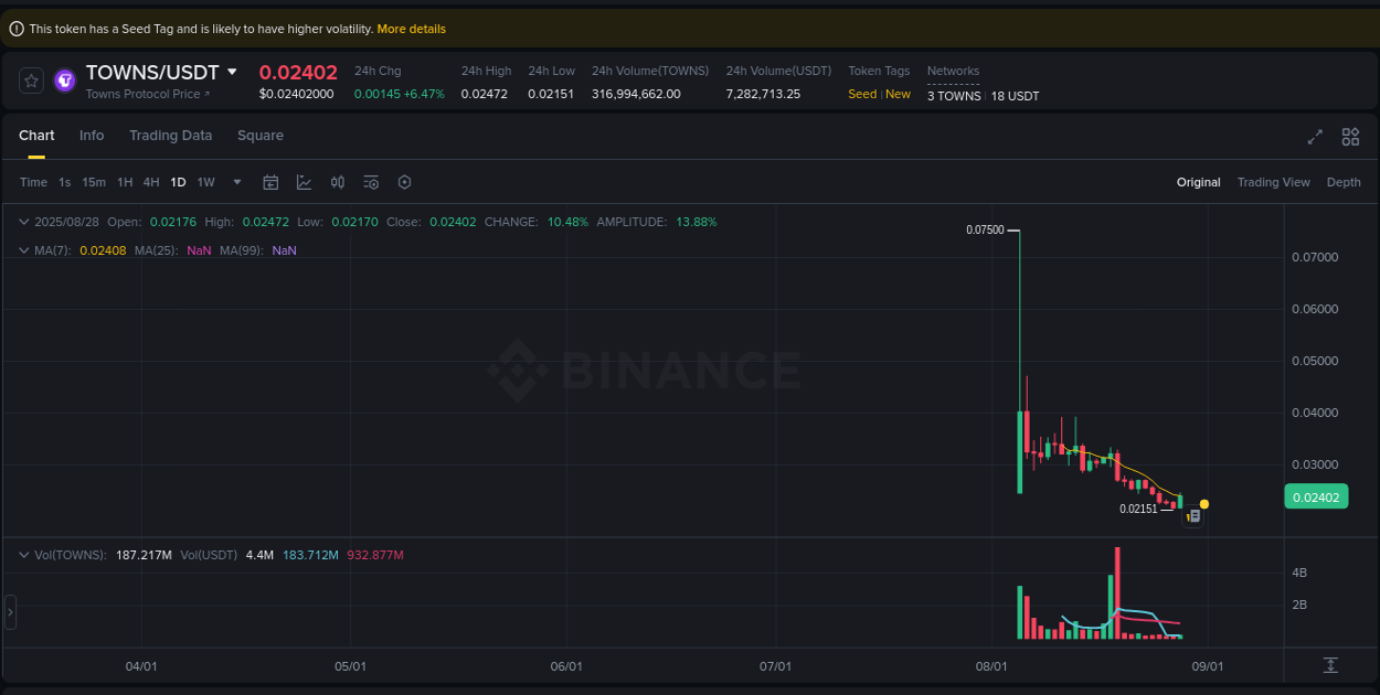 View the trading report for TOWNS pump on Binance, 28 August 2025, 08:00 Binance trading data for TOWNS pump, 28 August 2025, 08:00