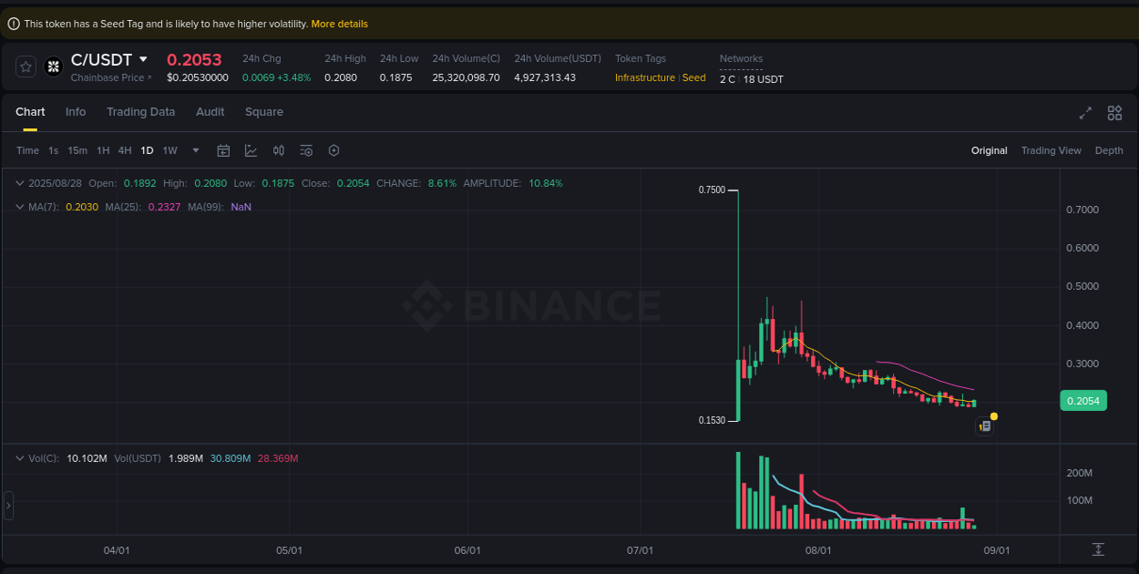 Understand the market analysis of C pump on Binance at 28 August 2025, 08:08 Market trend analysis: C pump on Binance at 28 August 2025, 08:08