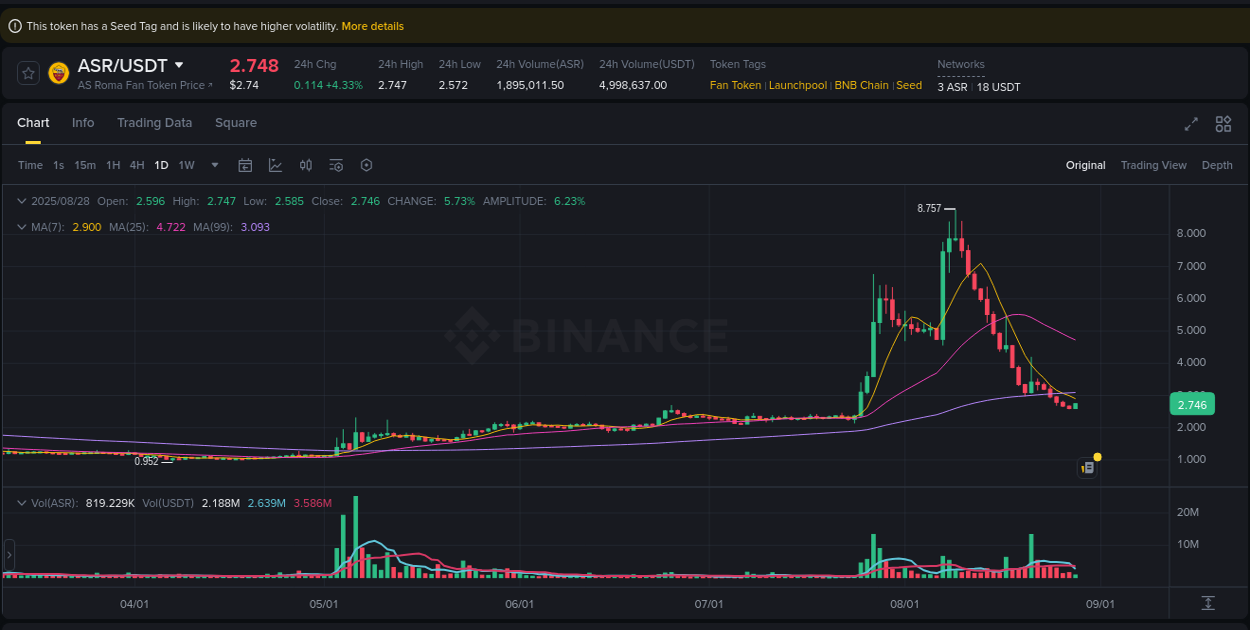 Get trading insights from ASR pump report on Binance, 28 August 2025, 08:25 Trading data insight: ASR pump report from Binance, 28 August 2025, 08:25