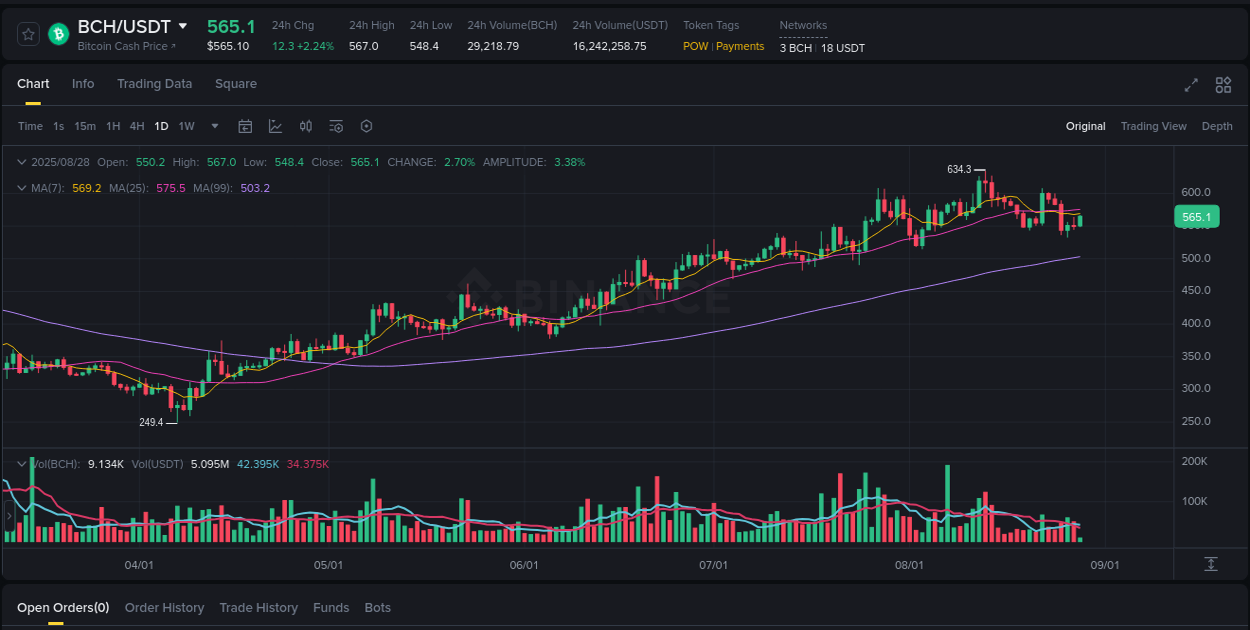 Analyze the crypto trading report for BCH pump on Binance, 28 August 2025, 10:14 Crypto trading analysis: BCH pump on Binance, 28 August 2025, 10:14