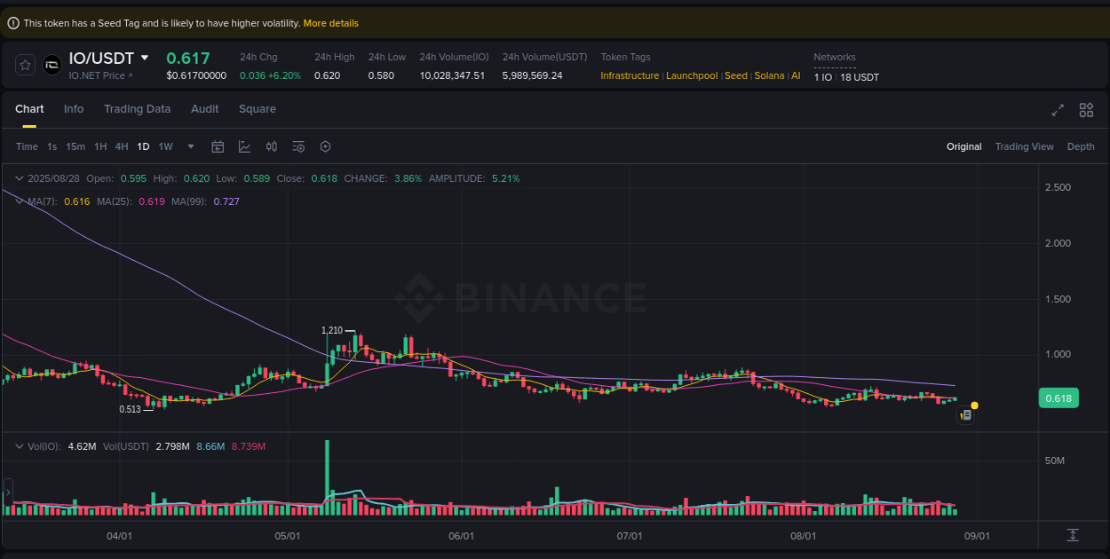 View the exchange pump report for IO on Binance, 28 August 2025, 10:17 Binance exchange trading report for IO, 28 August 2025, 10:17