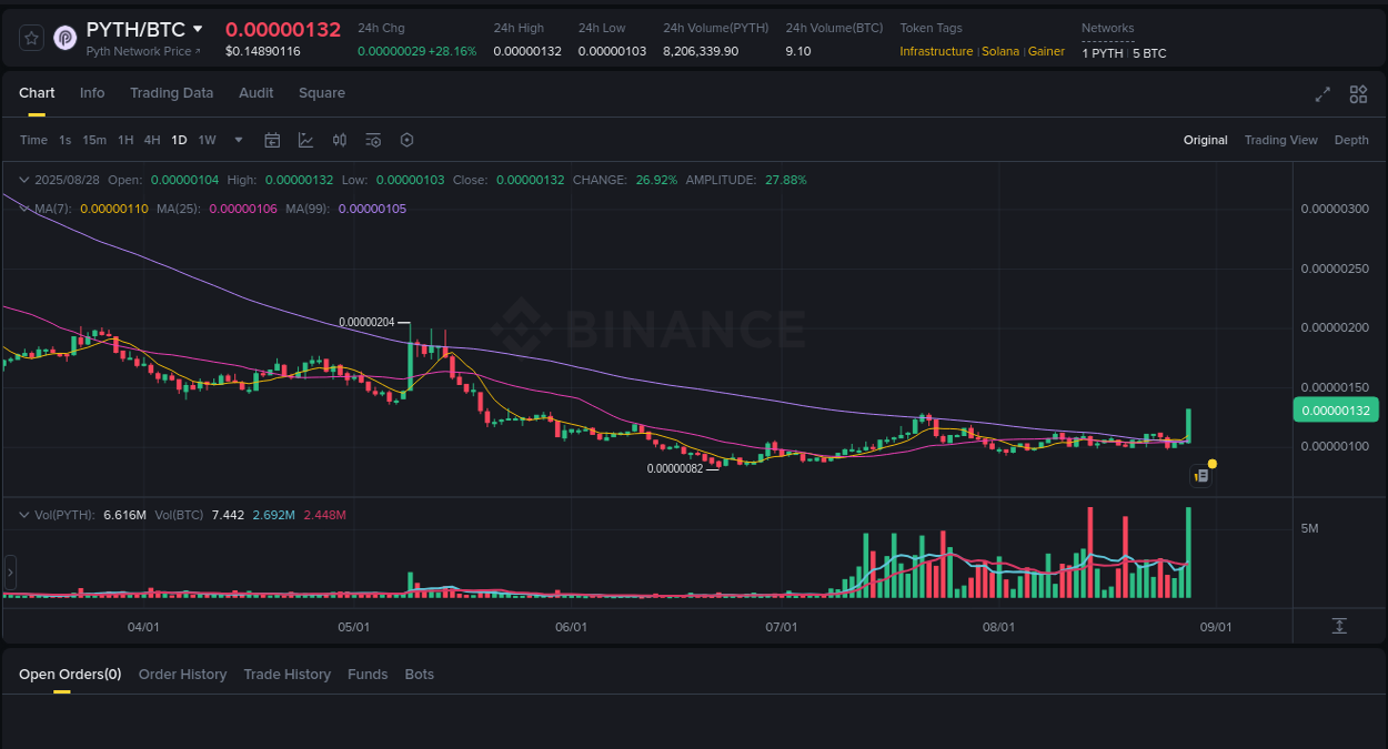 Detailed insights into PYTH's pump on Binance at 28 August 2025, 15:56 Market intelligence: PYTH breakout on Binance, 28 August 2025, 15:56