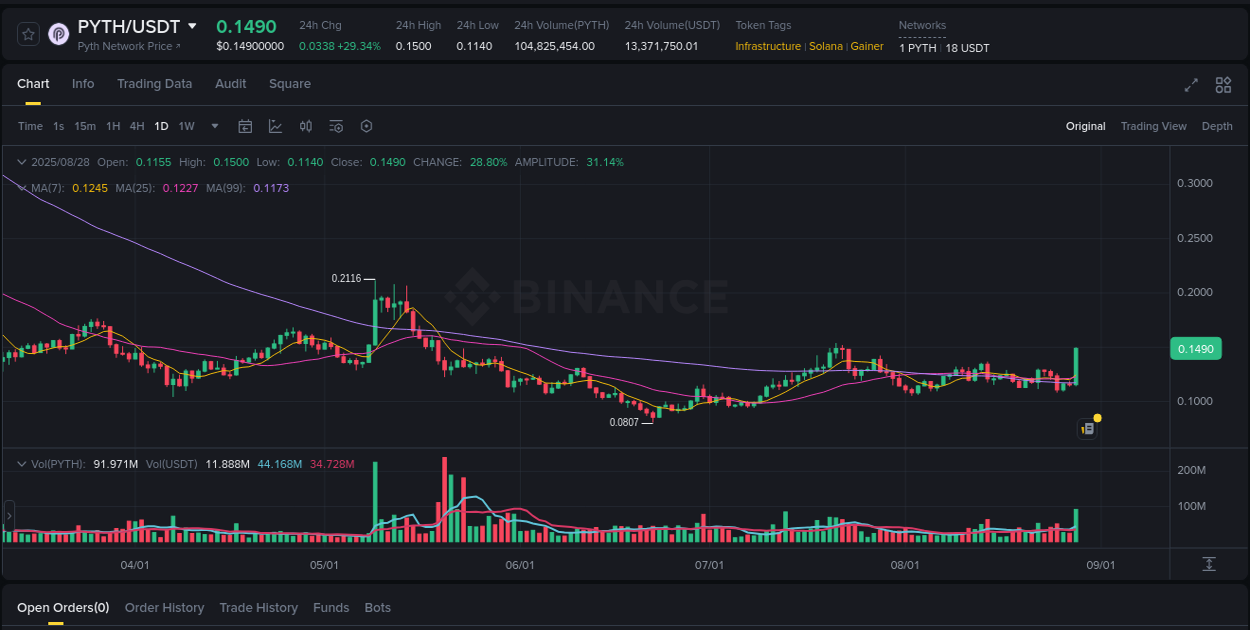 Check the pump report for PYTH on Binance at 28 August 2025, 15:56 Pump report for PYTH on Binance at 28 August 2025, 15:56