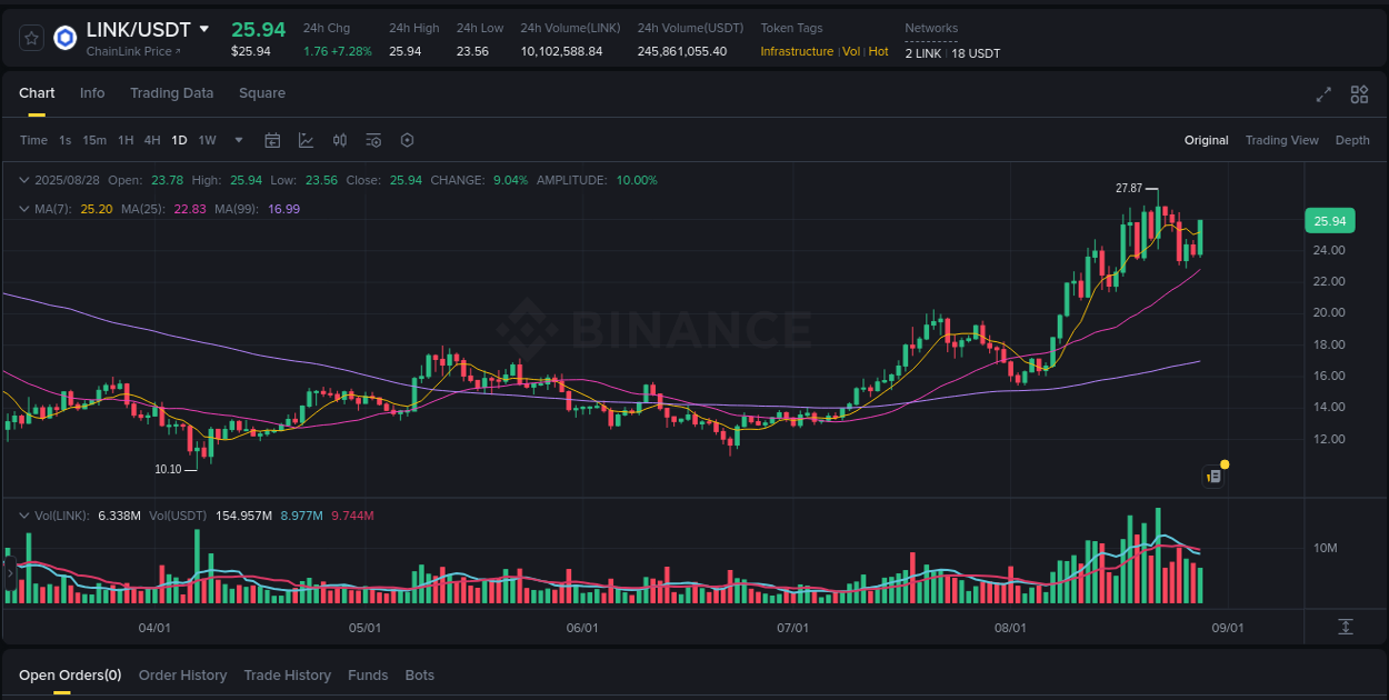 View the price movement analysis of LINK on Binance, 28 August 2025, 16:01 LINK price movement analysis on Binance, 28 August 2025, 16:01