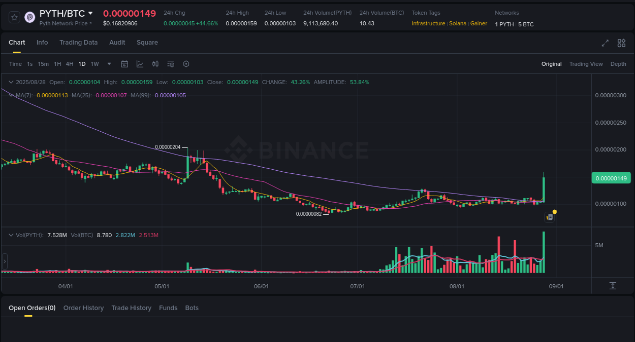 Trading opportunity analysis: PYTH pump on Binance, 28 August 2025, 16:04 Market sentiment: PYTH bullish trend on Binance, 28 August 2025, 16:04