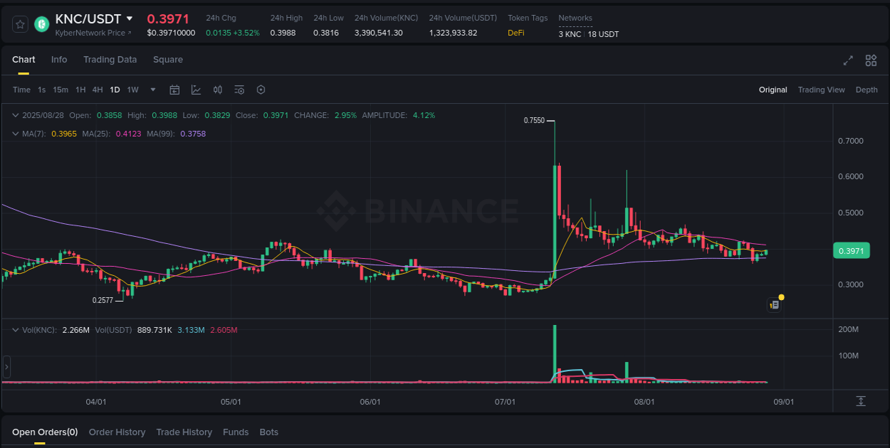 Explore the pump analysis for KNC on Binance, 28 August 2025, 16:08 Binance pump analysis for KNC, 28 August 2025, 16:08