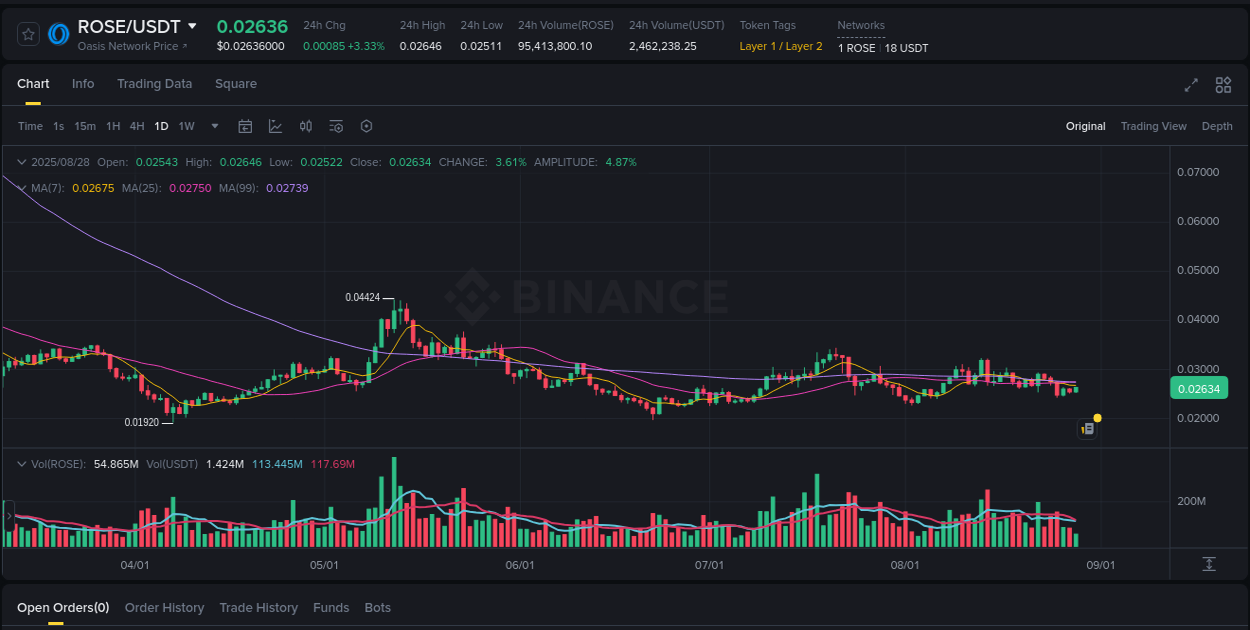 Get insights into the crypto pump for ROSE on Binance, 28 August 2025, 16:10 Crypto pump insights: ROSE on Binance, 28 August 2025, 16:10
