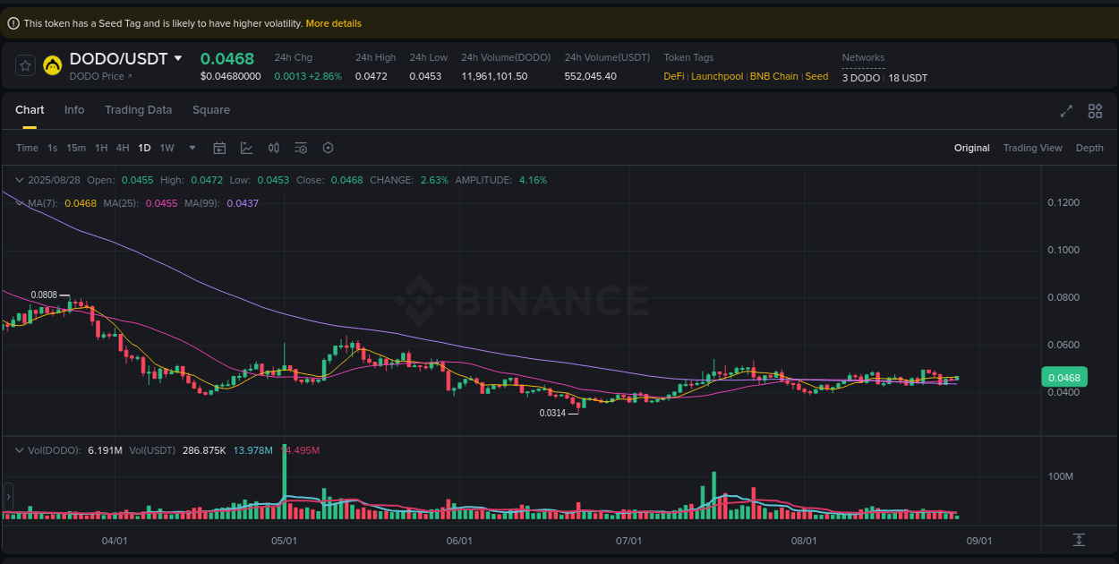 View trading insights for DODO pump on Binance, 28 August 2025, 16:12 Binance trading insights for DODO pump, 28 August 2025, 16:12