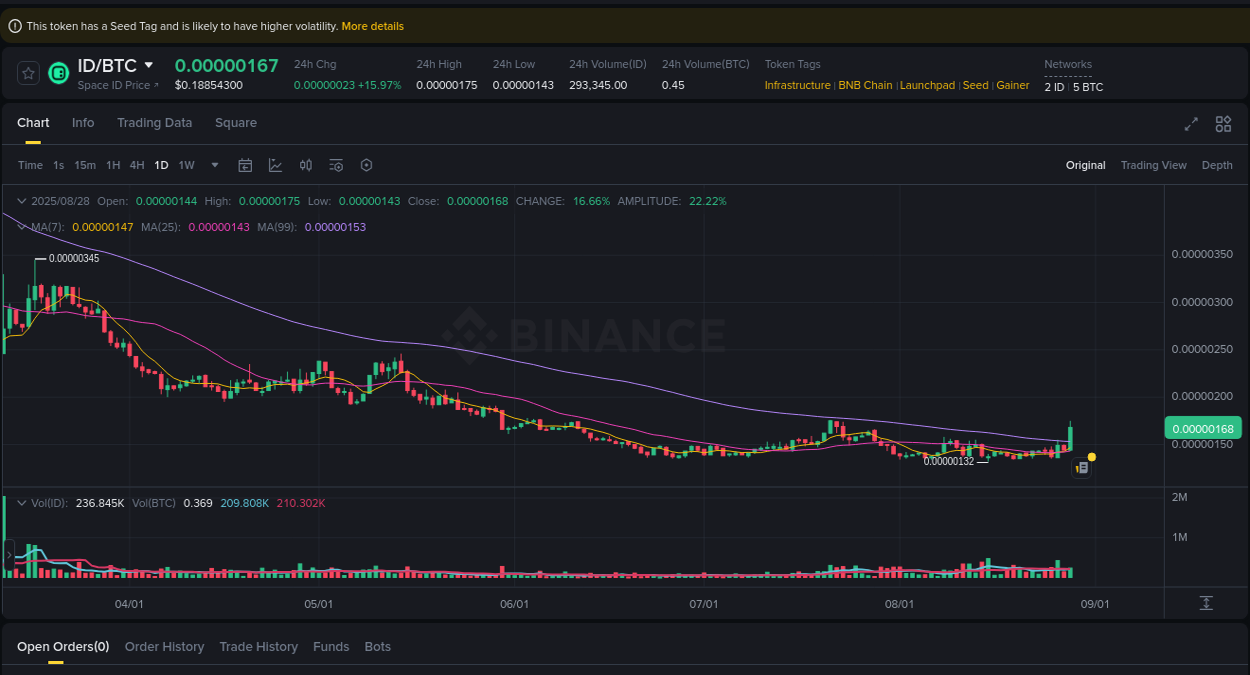 Binance exchange pump report for ID, 28 August 2025, 16:20 Volatility report: ID price spike on Binance, 28 August 2025, 16:20