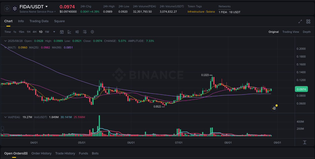 Access trading analytics for FIDA pump report from Binance, 28 August 2025, 16:21 Trading analytics: FIDA pump report from Binance, 28 August 2025, 16:21