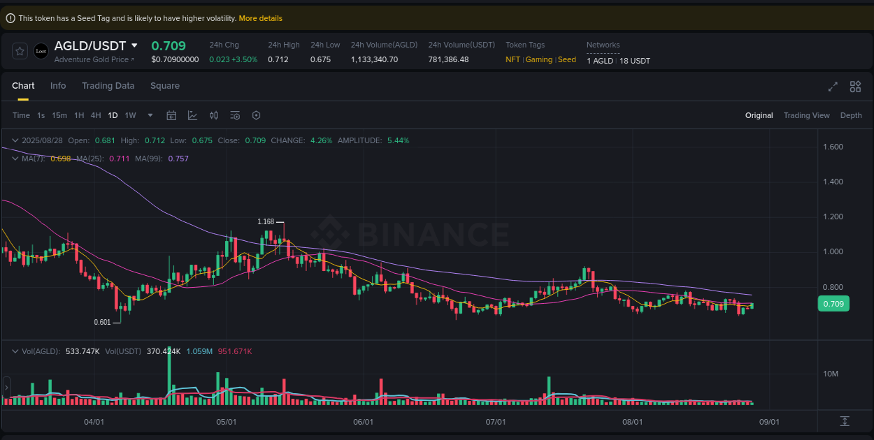 Stay informed with crypto market trends for AGLD on Binance, 28 August 2025, 16:28 Crypto market trends: AGLD pump on Binance, 28 August 2025, 16:28