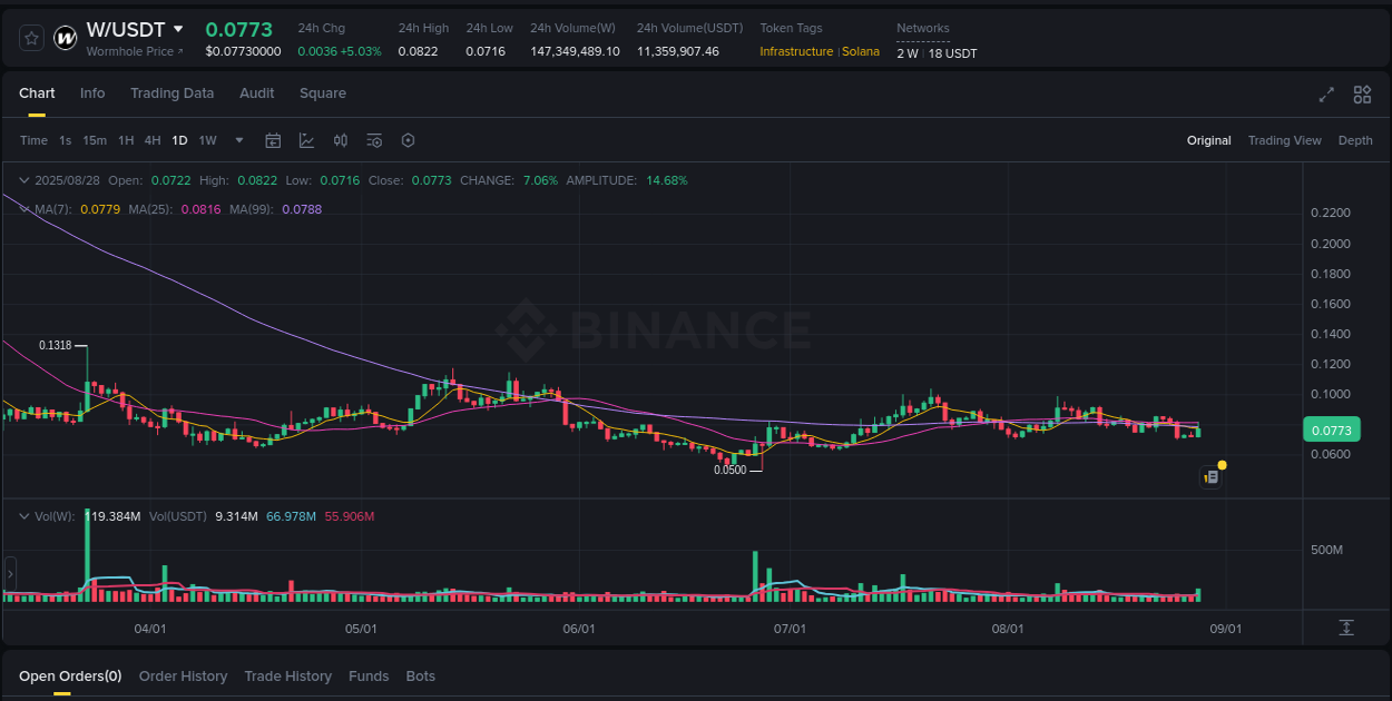 View pump trends for W at 28 August 2025, 16:30 Binance pump trends for W at 28 August 2025, 16:30
