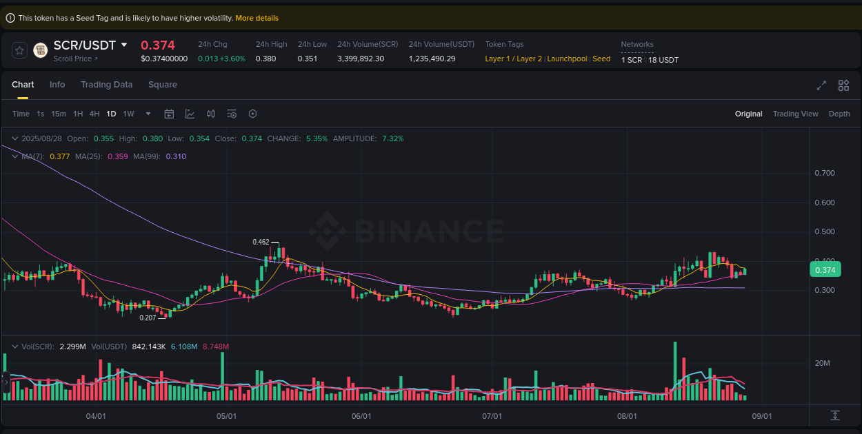 Get real-time analytics of SCR pump on Binance, 28 August 2025, 16:32 Real-time analytics of SCR pump on Binance, 28 August 2025, 16:32