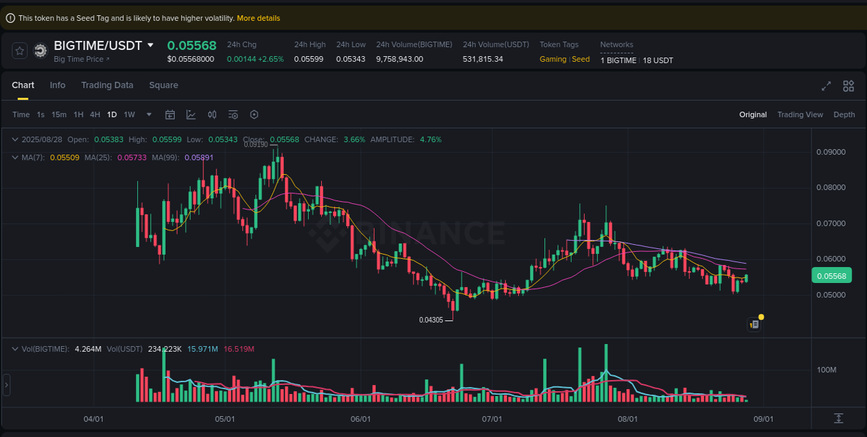 Explore trading insights for BIGTIME pump on Binance, 28 August 2025, 16:34 Crypto trading insights: BIGTIME pump on Binance, 28 August 2025, 16:34