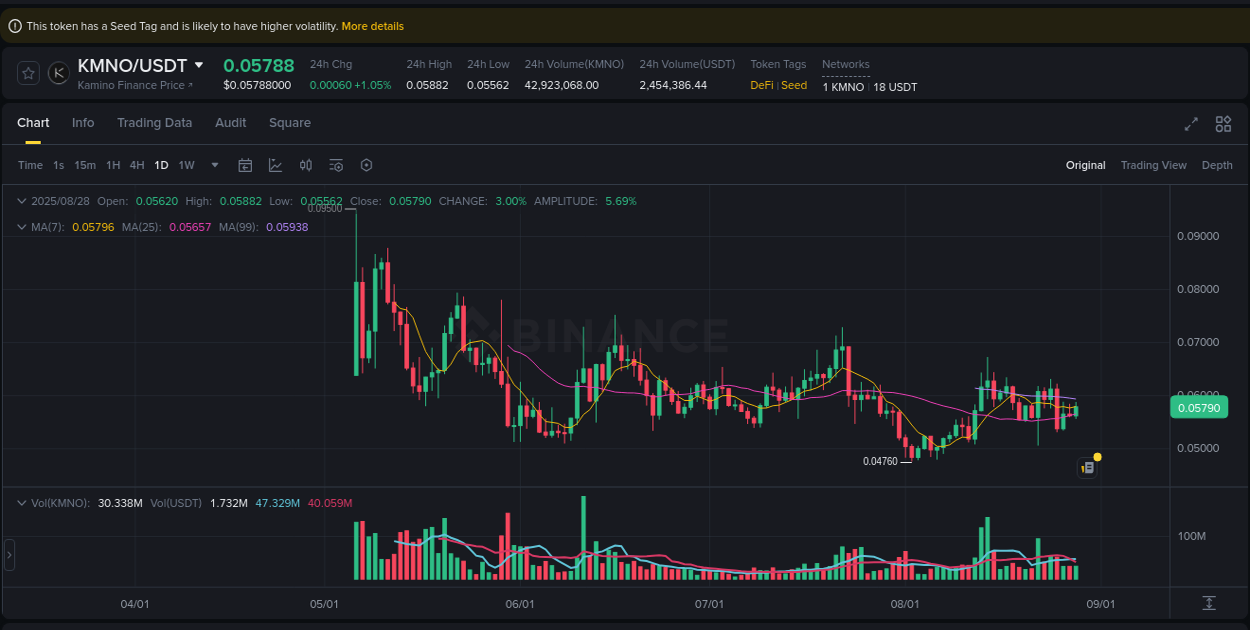View exchange insights for KMNO on Binance, 28 August 2025, 16:36 Binance exchange insights for KMNO, 28 August 2025, 16:36