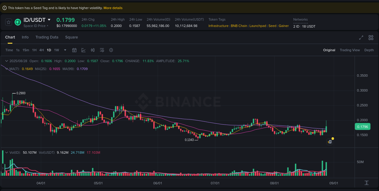 Dive into pump insights for ID on Binance, 28 August 2025, 16:41 Crypto pump insights for ID on Binance, 28 August 2025, 16:41
