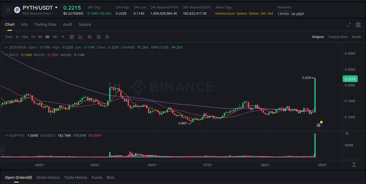 Explore the PYTH price surge report from Binance, timestamp: 29 August 2025, 01:44 PYTH price surge report from Binance, timestamp: 29 August 2025, 01:44