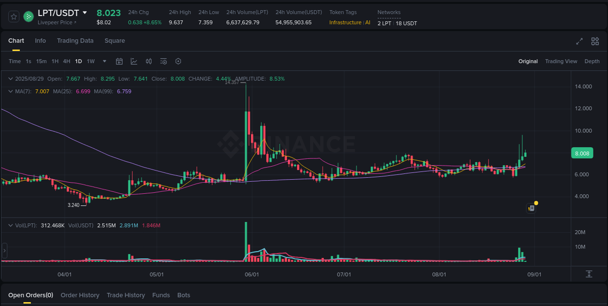 Detailed insights into LPT's pump on Binance at 29 August 2025, 02:08 Detailed report of LPT's pump on Binance at 29 August 2025, 02:08