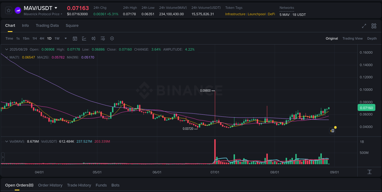 Binance trading report for MAV pump, 29 August 2025, 02:22 Binance trading report for MAV pump, 29 August 2025, 02:22