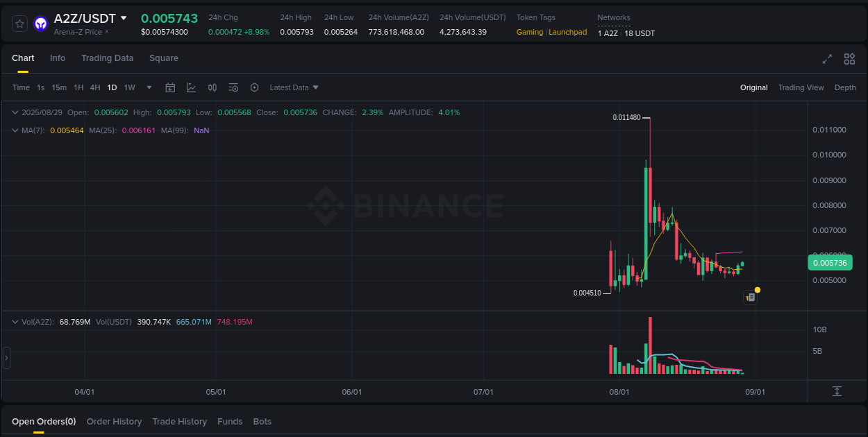 Market analysis: Understand A2Z pump on Binance at 29 August 2025, 02:43 Market analysis: A2Z pump on Binance at 29 August 2025, 02:43