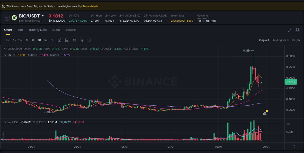Trading insight: BIO pump report from Binance, 29 August 2025, 03:19 Trading insight: BIO pump report from Binance, 29 August 2025, 03:19