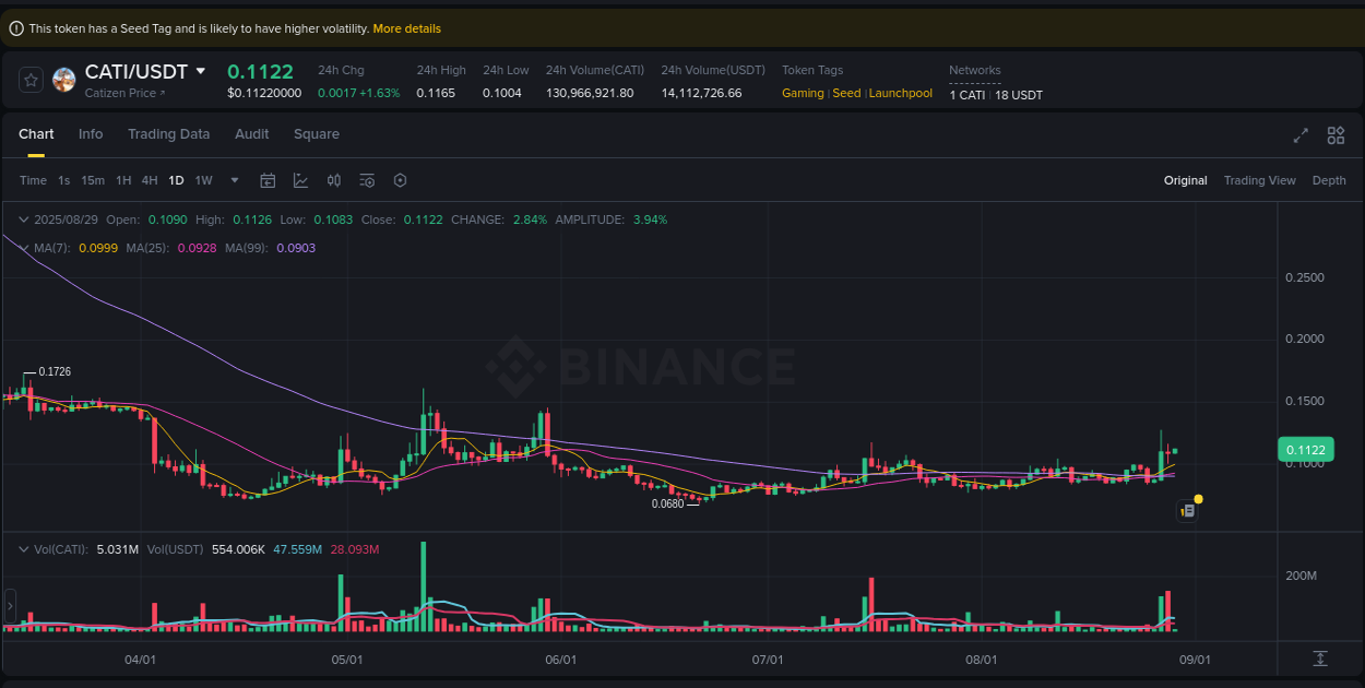 Crypto market update: CATI pump on Binance, 29 August 2025, 04:24 Crypto market update: CATI pump on Binance, 29 August 2025, 04:24