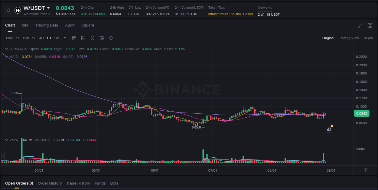 Binance pump data for W at 29 August 2025, 04:27 Binance pump data for W at 29 August 2025, 04:27