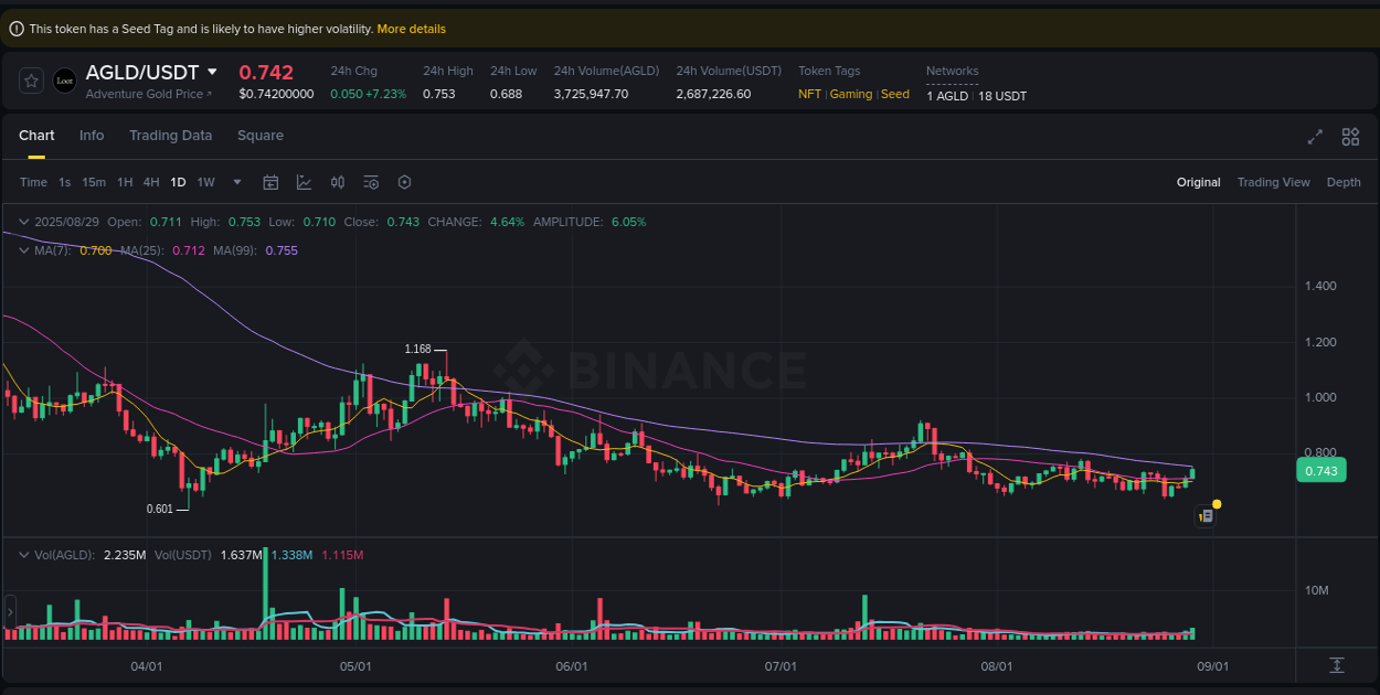 Real-time report of AGLD pump on Binance, 29 August 2025, 04:36 Real-time report of AGLD pump on Binance, 29 August 2025, 04:36