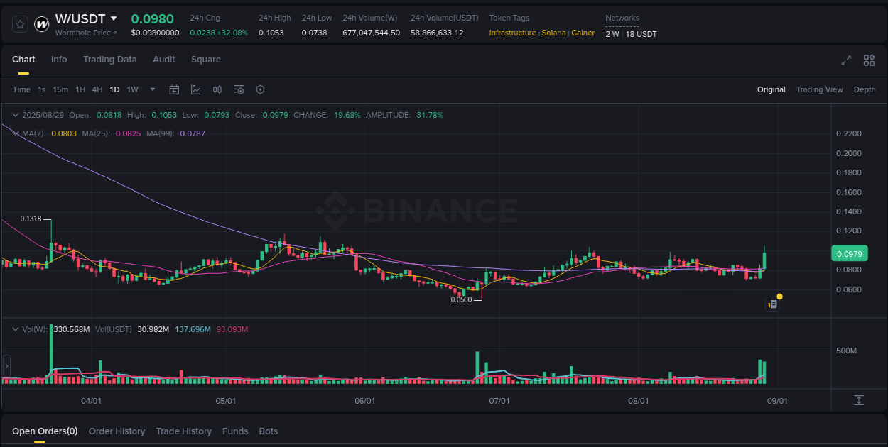 Crypto trading report: W pump on Binance, 29 August 2025, 07:56 Crypto trading report: W pump on Binance, 29 August 2025, 07:56