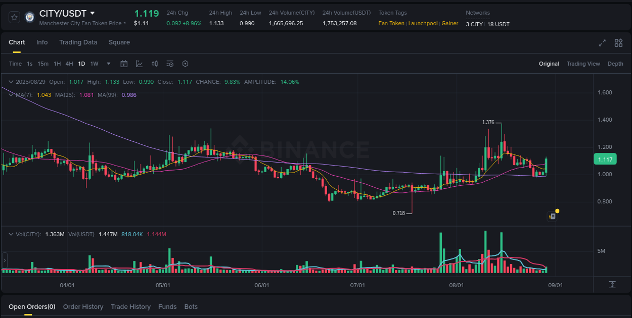 Market movement report: CITY on Binance at 29 August 2025, 09:32 Market movement report: CITY on Binance at 29 August 2025, 09:32