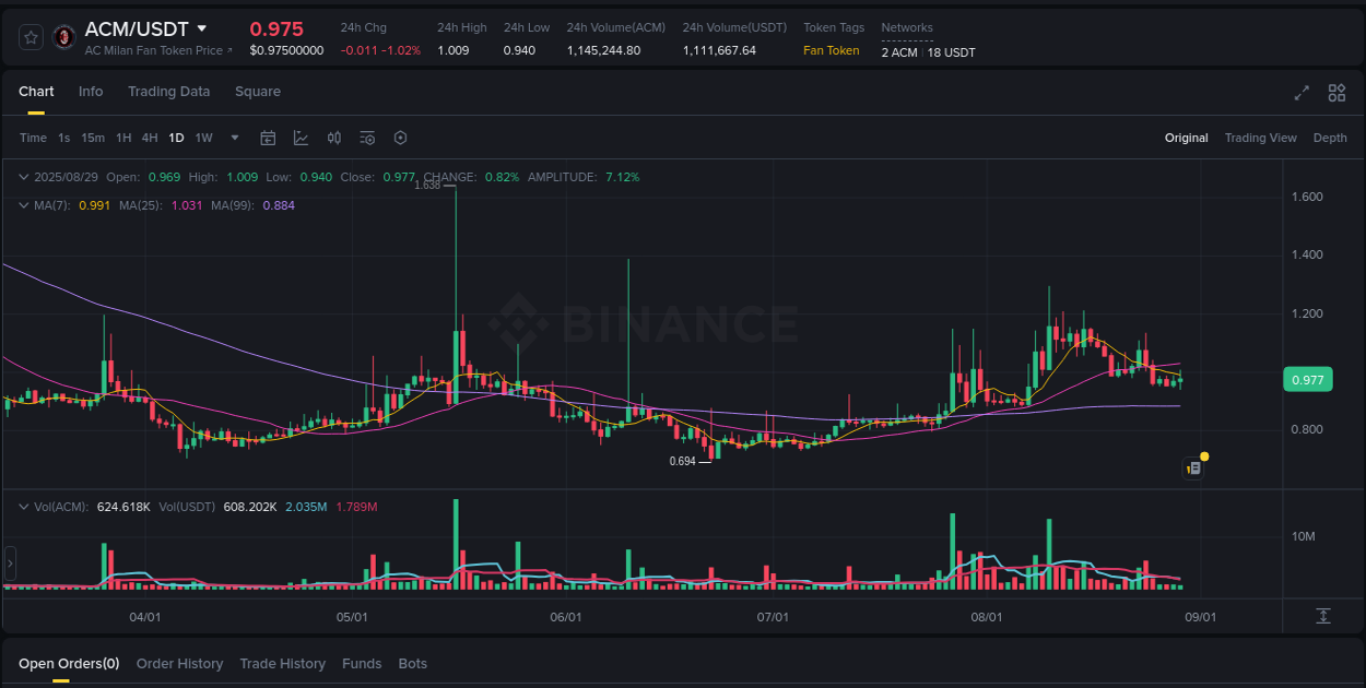 Crypto pump analytics for ACM on Binance, 29 August 2025, 09:36 Crypto pump analytics for ACM on Binance, 29 August 2025, 09:36