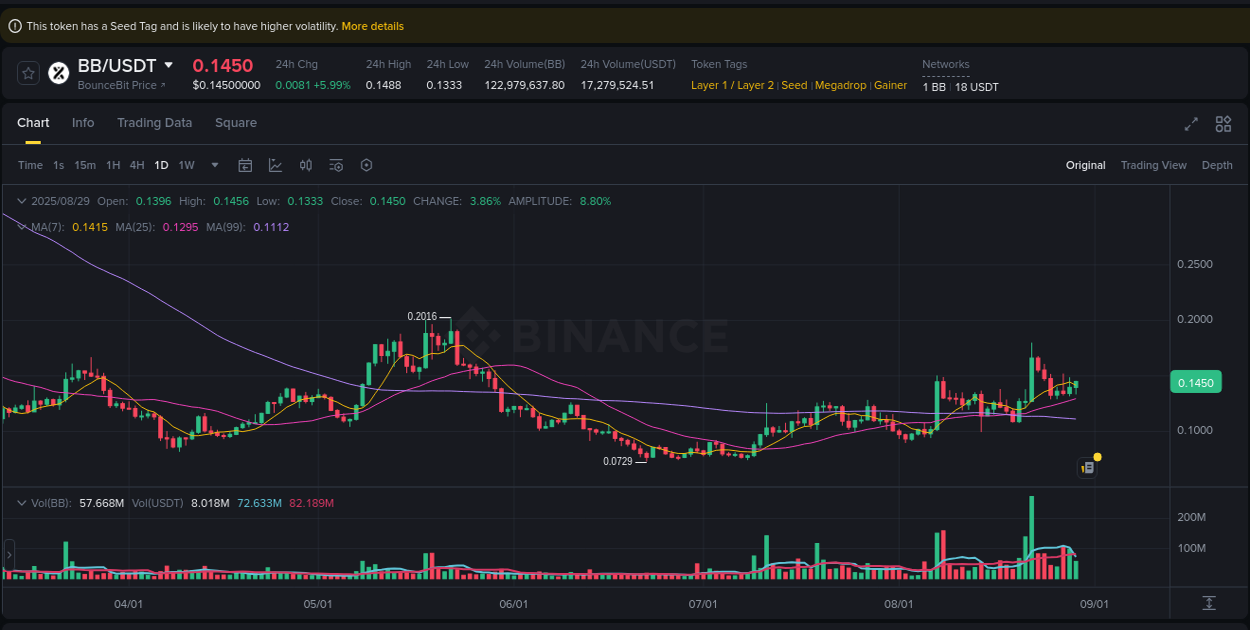 Learn about the BB price movement analysis from Binance, 29 August 2025, 14:48 BB trading report showing pump trends on Binance, 29 August 2025, 14:48