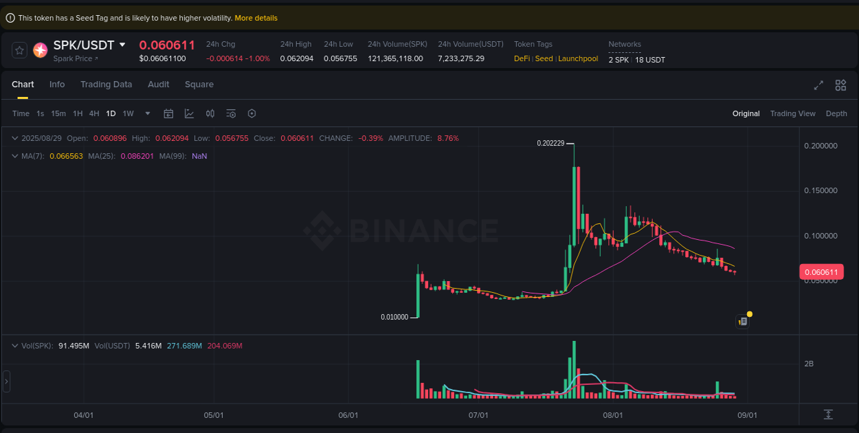 Discover the Binance pump data for SPK at 29 August 2025, 17:08 Binance pump overview for SPK, captured at 29 August 2025, 17:08