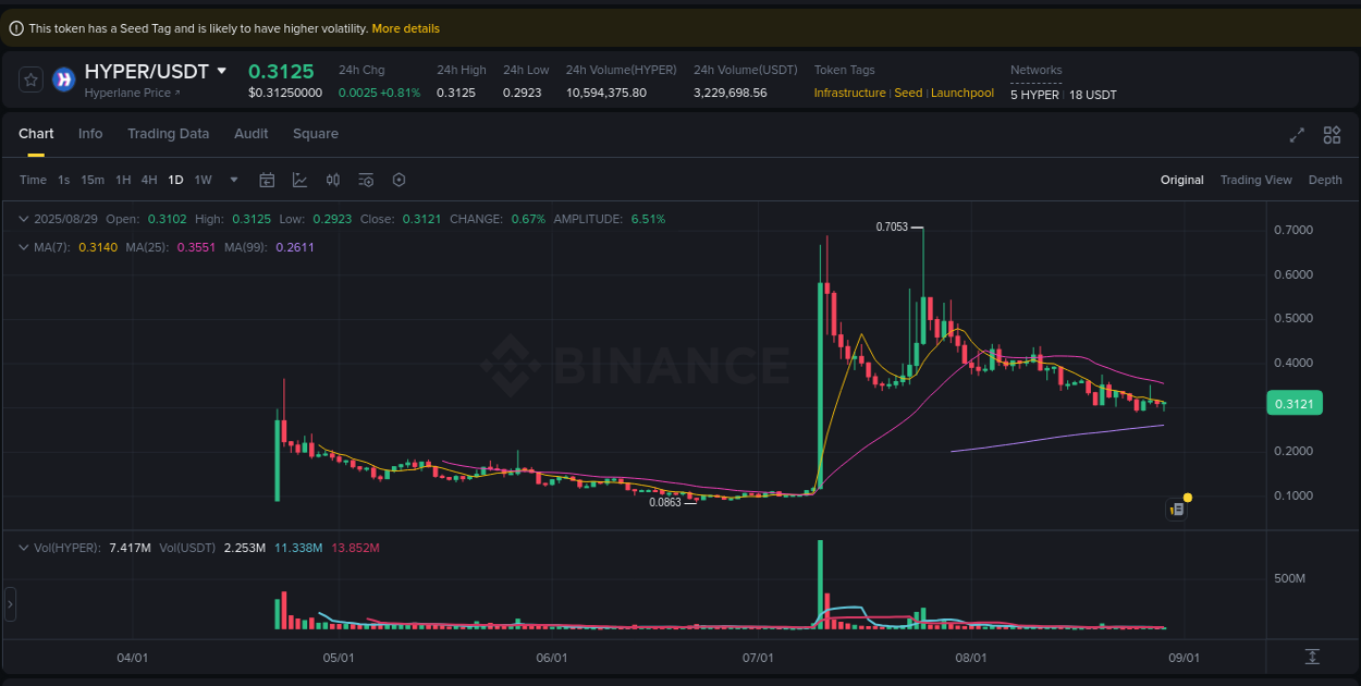 View the trading report for HYPER pump on Binance, 29 August 2025, 17:48 Binance trading data for HYPER pump, 29 August 2025, 17:48