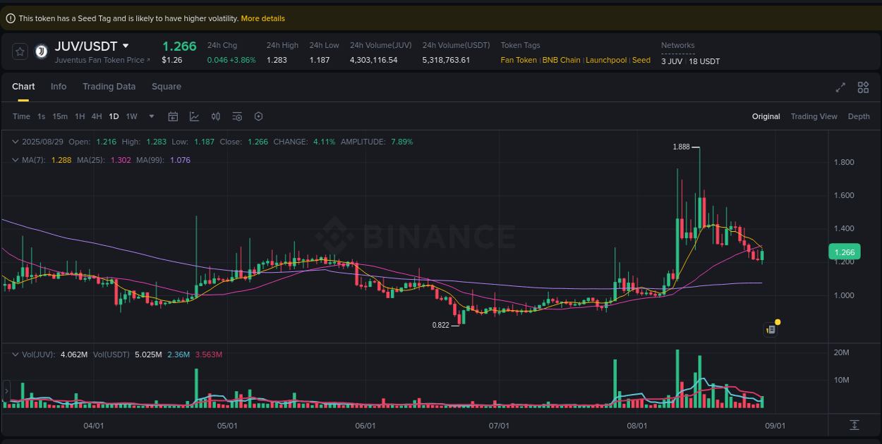Understand the market analysis of JUV pump on Binance at 29 August 2025, 18:02 Market trend analysis: JUV pump on Binance at 29 August 2025, 18:02