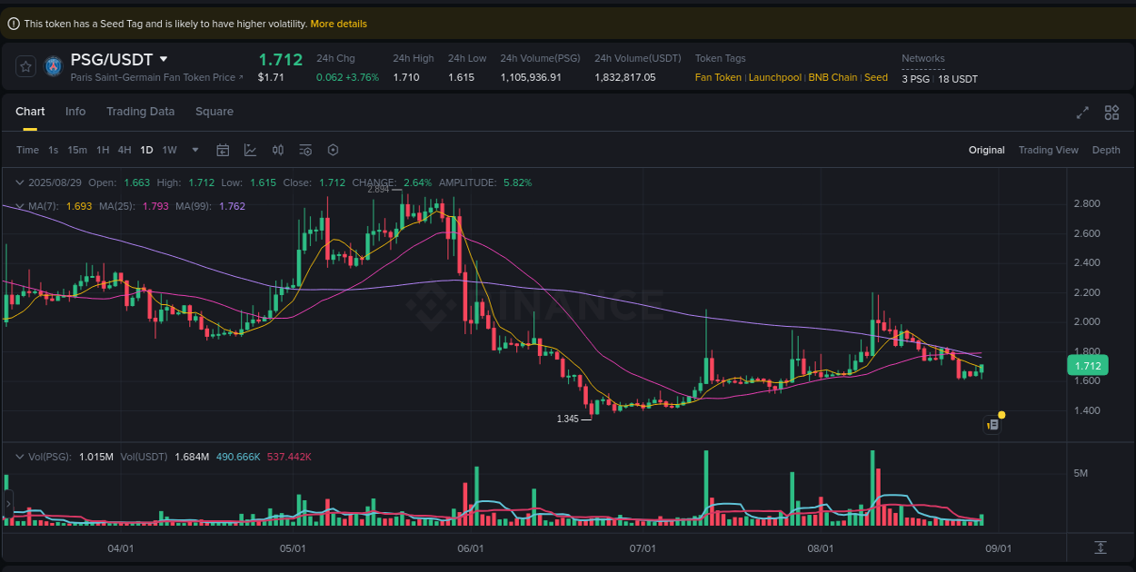 Stay updated with the crypto market report for PSG on Binance, 29 August 2025, 18:58 Crypto price movement update: PSG on Binance, 29 August 2025, 18:58
