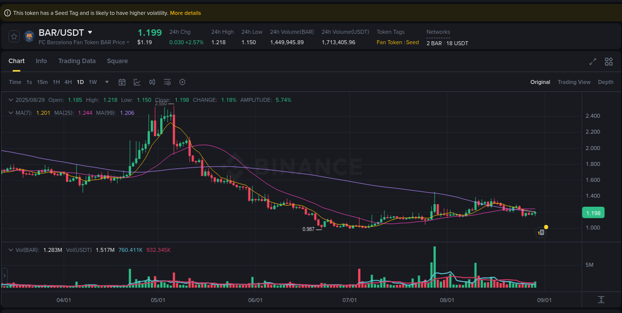 Access Binance pump statistics for BAR at 29 August 2025, 19:07 Binance pump statistics for BAR at 29 August 2025, 19:07