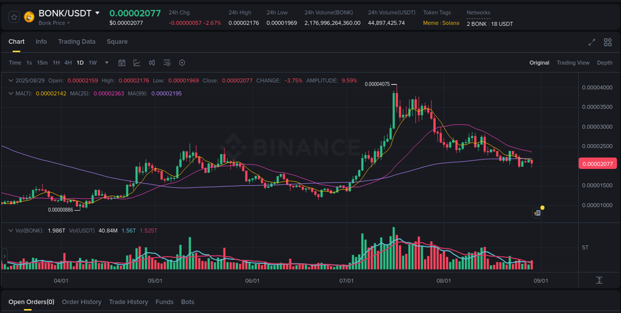 Watch the live report of BONK pump on Binance, 29 August 2025, 20:59 Live report of BONK pump on Binance, 29 August 2025, 20:59