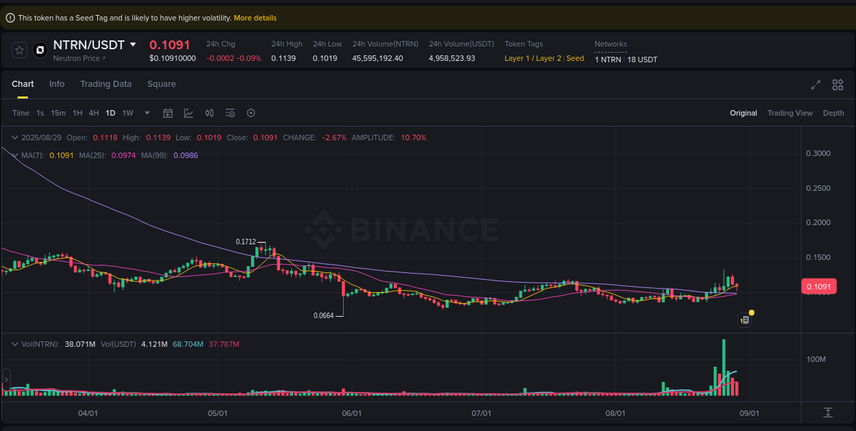 Analyze the crypto trading report for NTRN pump on Binance, 29 August 2025, 22:15 Crypto trading analysis: NTRN pump on Binance, 29 August 2025, 22:15