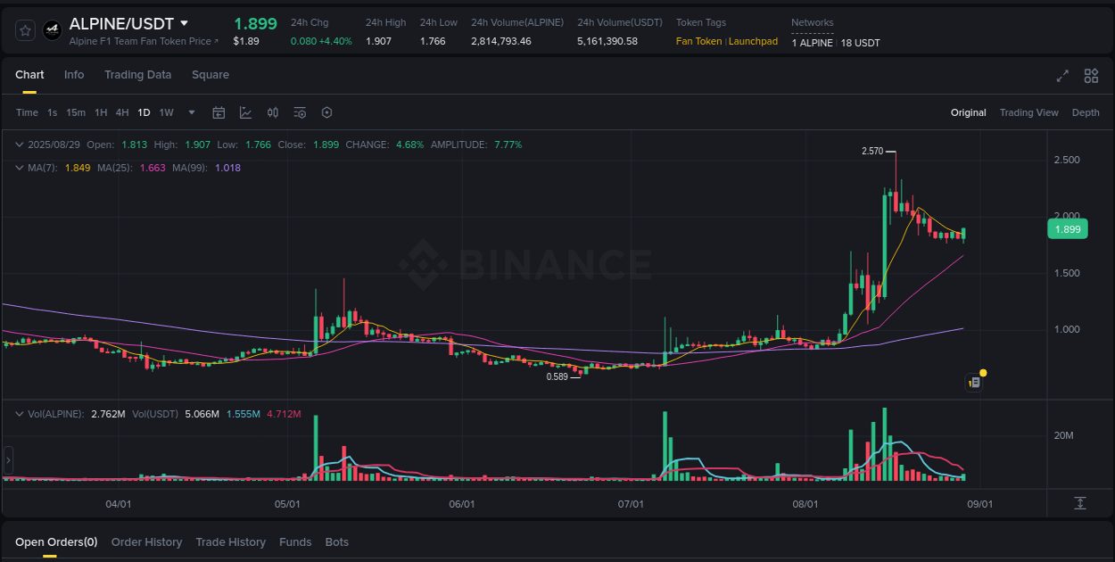 View the report of ALPINE pump on Binance at 30 August 2025, 00:13 Report of ALPINE pump on Binance at 30 August 2025, 00:13