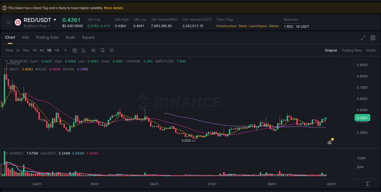Explore the RED price surge report from Binance, timestamp: 30 August 2025, 01:38 RED price surge report from Binance, timestamp: 30 August 2025, 01:38