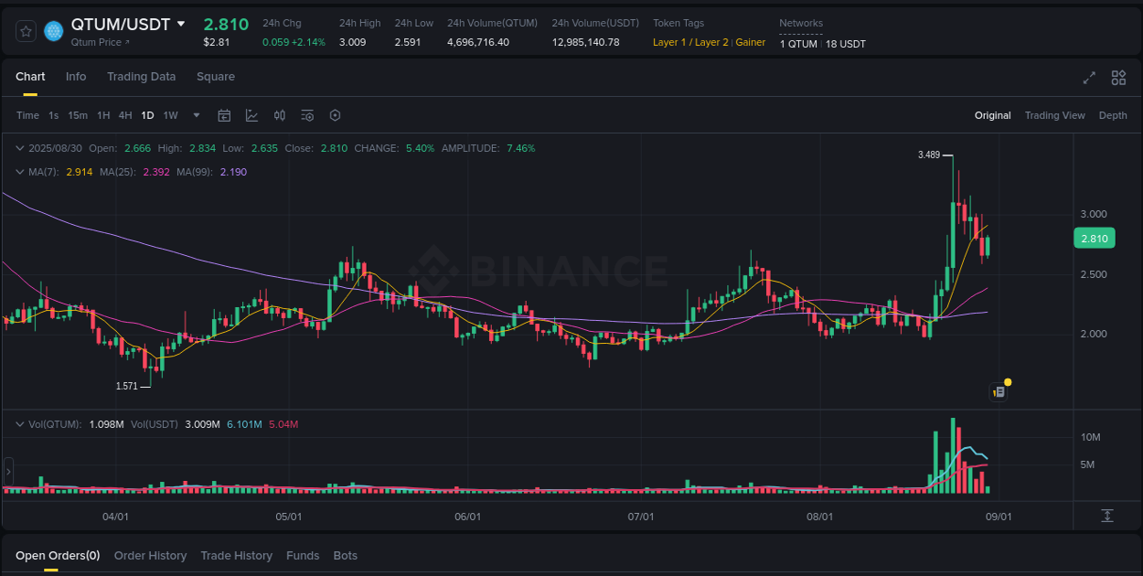 Detailed insights into QTUM's pump on Binance at 30 August 2025, 02:47 Detailed report of QTUM's pump on Binance at 30 August 2025, 02:47