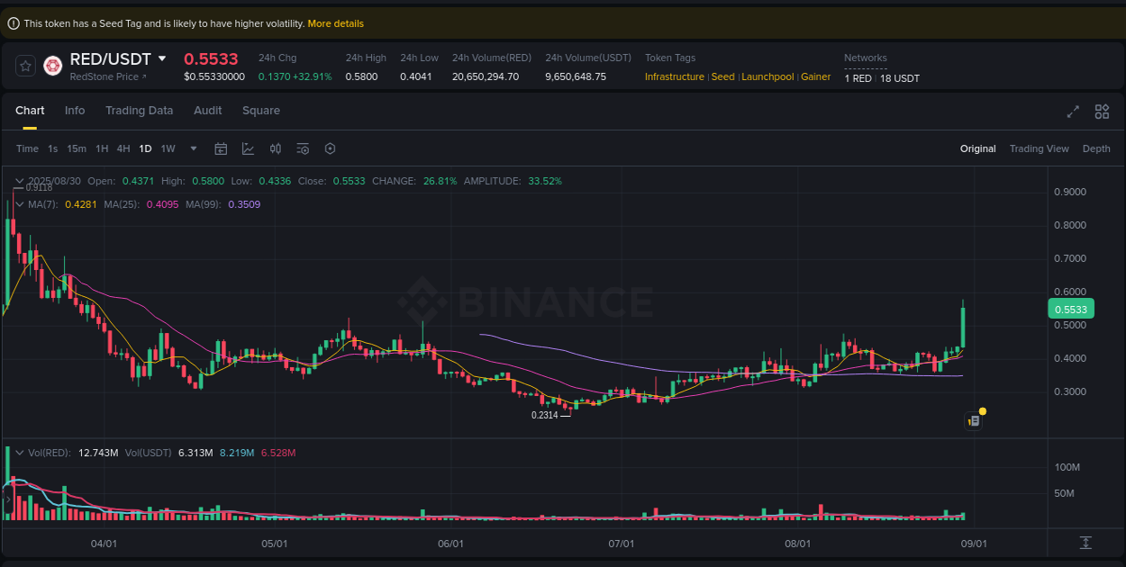 Crypto pump report: Dive into RED on Binance, 30 August 2025, 03:18 Crypto pump report: RED on Binance, 30 August 2025, 03:18