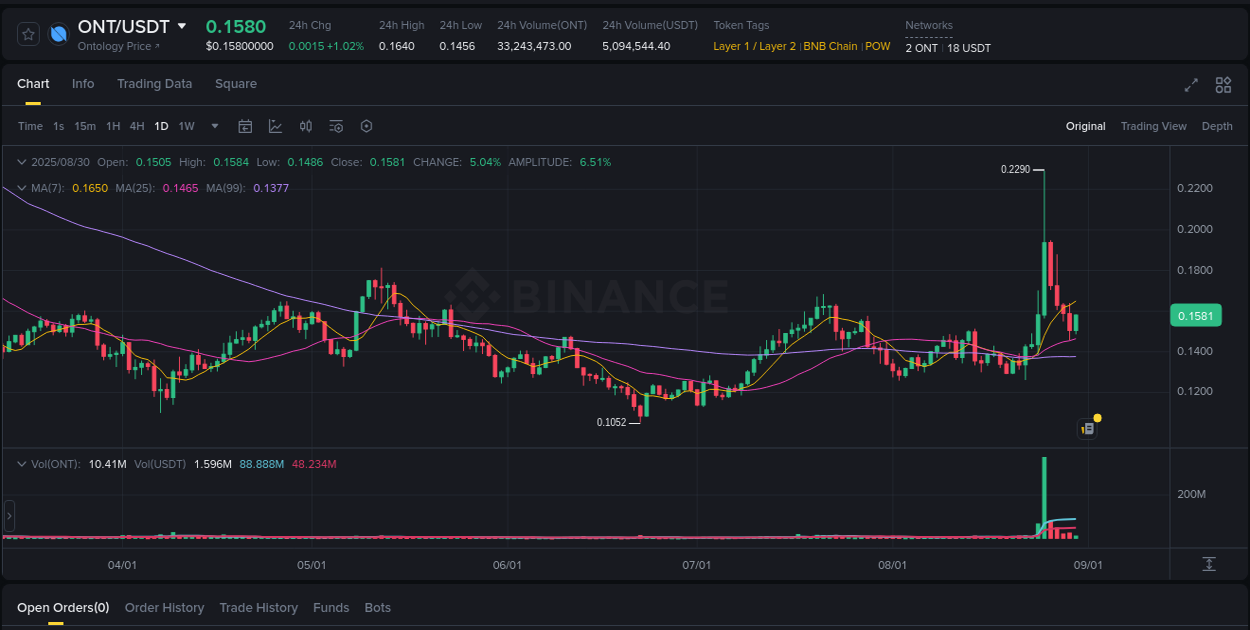 Binance trading report for ONT pump, 30 August 2025, 03:29 Binance trading report for ONT pump, 30 August 2025, 03:29