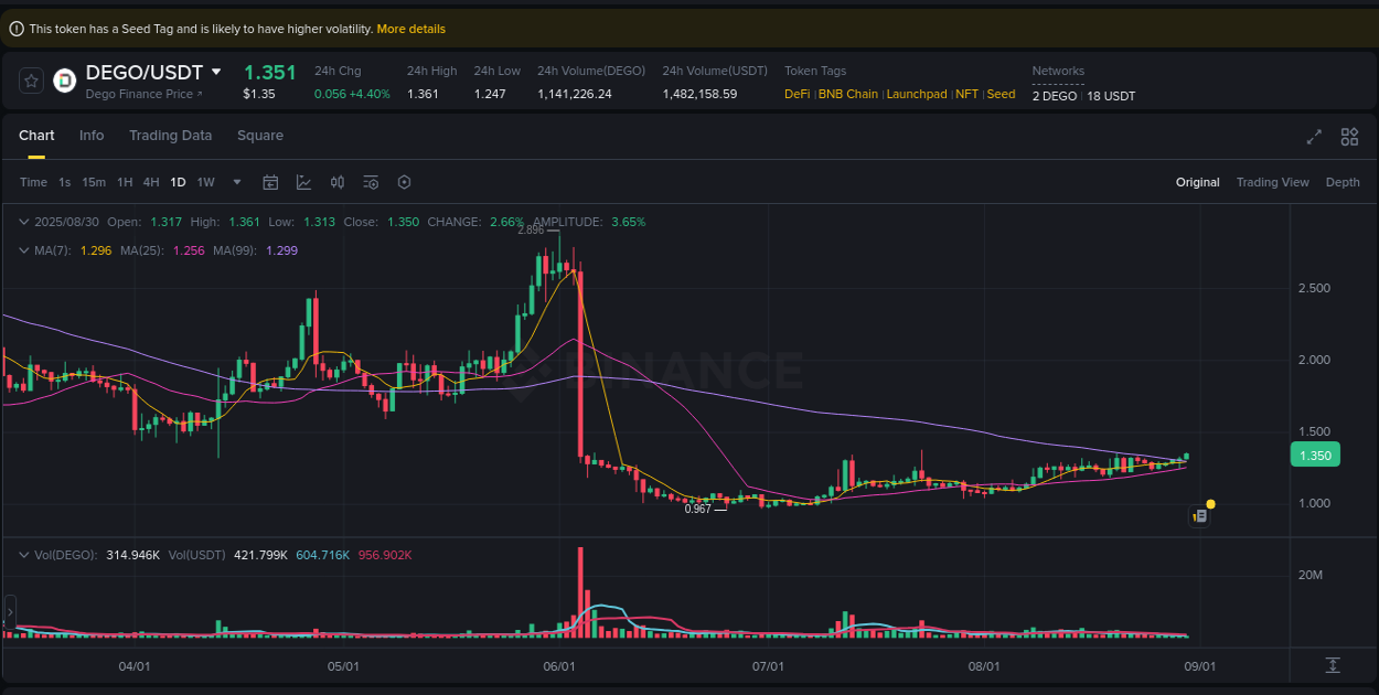 Market analysis: Understand DEGO pump on Binance at 30 August 2025, 04:36 Market analysis: DEGO pump on Binance at 30 August 2025, 04:36
