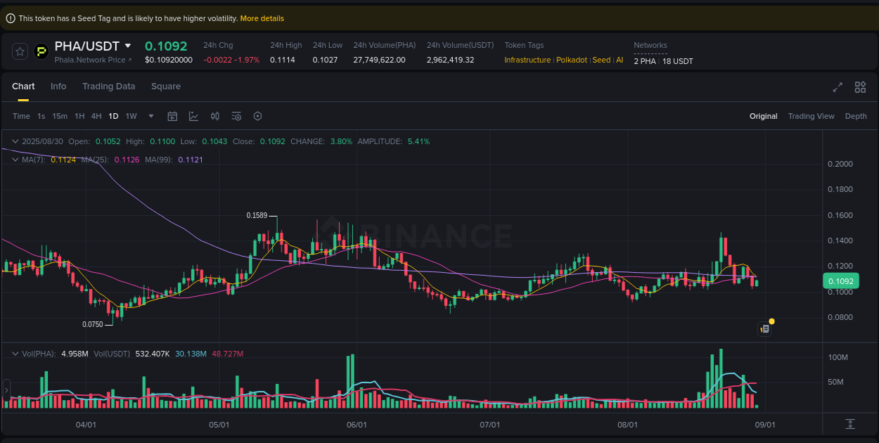 Crypto market update: PHA pump on Binance, 30 August 2025, 06:45 Crypto market update: PHA pump on Binance, 30 August 2025, 06:45