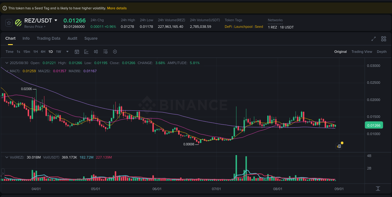 Binance pump data for REZ at 30 August 2025, 07:33 Binance pump data for REZ at 30 August 2025, 07:33