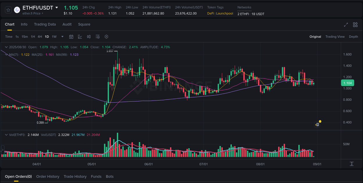 Real-time report of ETHFI pump on Binance, 30 August 2025, 08:33 Real-time report of ETHFI pump on Binance, 30 August 2025, 08:33