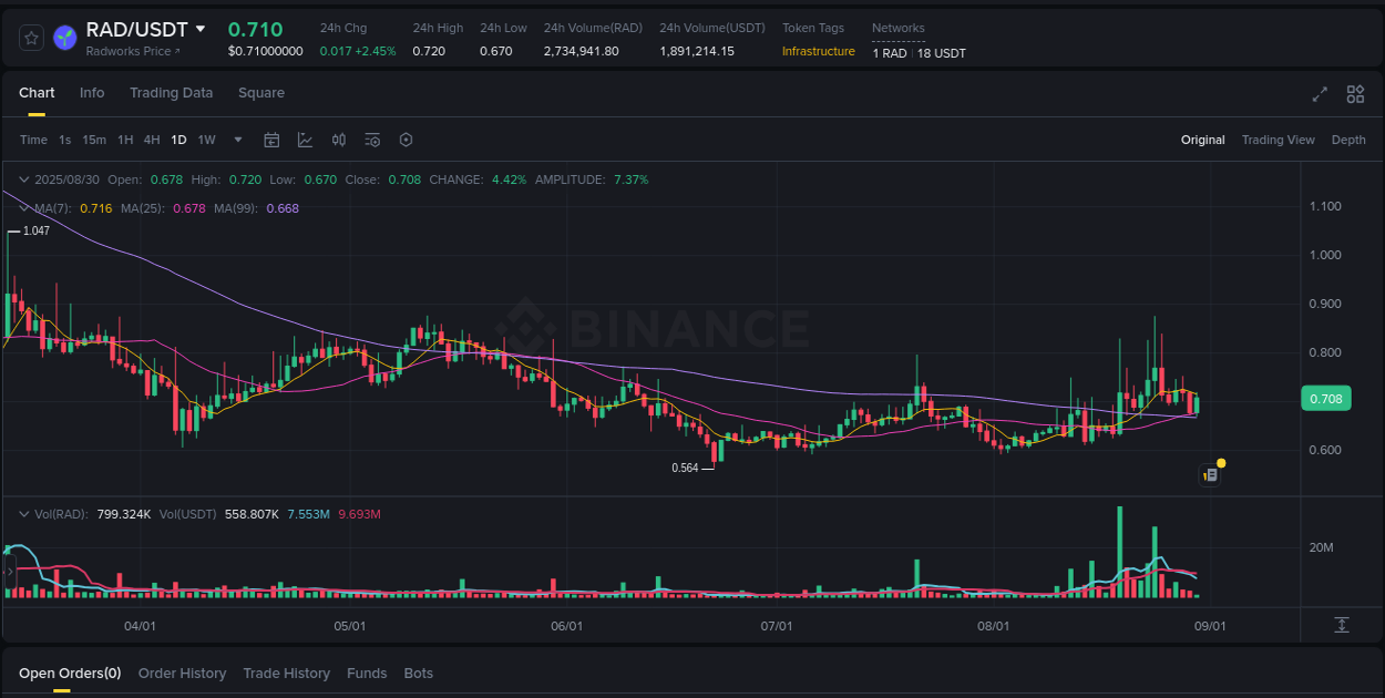 Binance exchange pump report for RAD, 30 August 2025, 08:41 Binance exchange pump report for RAD, 30 August 2025, 08:41
