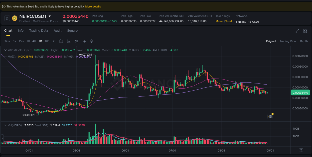 Market movement report: NEIRO on Binance at 30 August 2025, 09:27 Market movement report: NEIRO on Binance at 30 August 2025, 09:27